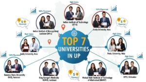 UP Top 7 Universities: जहां मिलता हैं100% Placement aur High Salary Package! कौन सी यूनिवर्सिटी है आपके लिए बेस्ट?